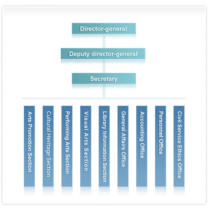 Organization Chart