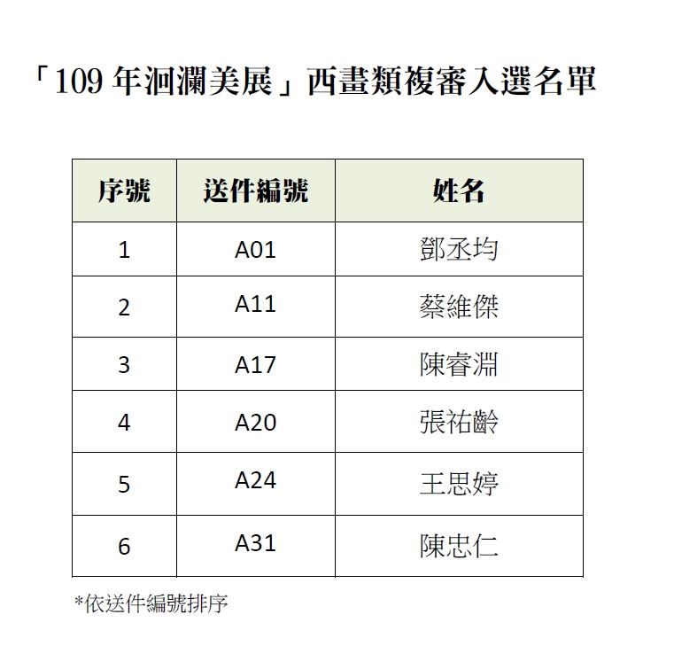 洄瀾美展西畫類複審入選名單